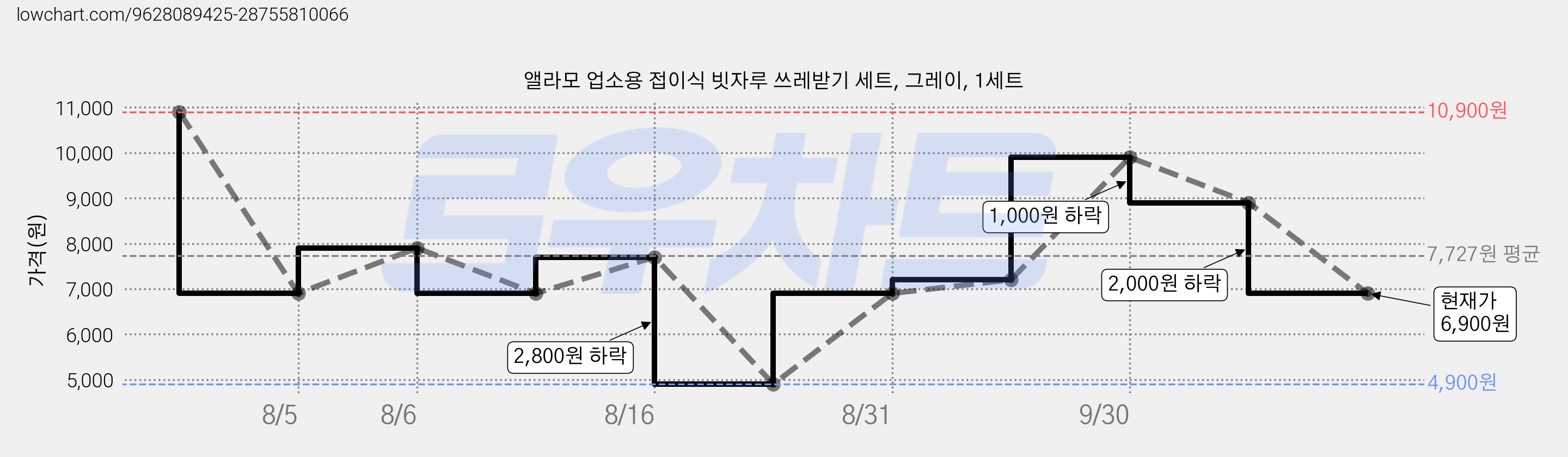 앨라모 업소용 접이식 빗자루 쓰레받기 세트, 그레이, 1세트 가격 변동 차트, 현재가 6,900원, 관측 최저가 4,900원