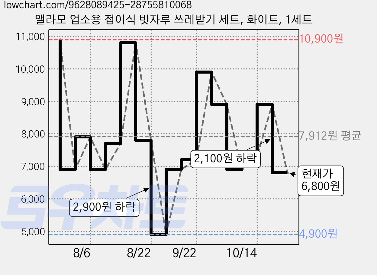 앨라모 업소용 접이식 빗자루 쓰레받기 세트, 화이트, 1세트 가격 변동 차트, 현재가 6,800원, 관측 최저가 4,900원