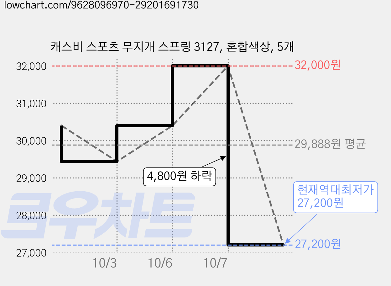 캐스비 스포츠 무지개 스프링 3127, 혼합색상, 5개 가격 변동 차트, 현재가 27,200원, 역대최저가