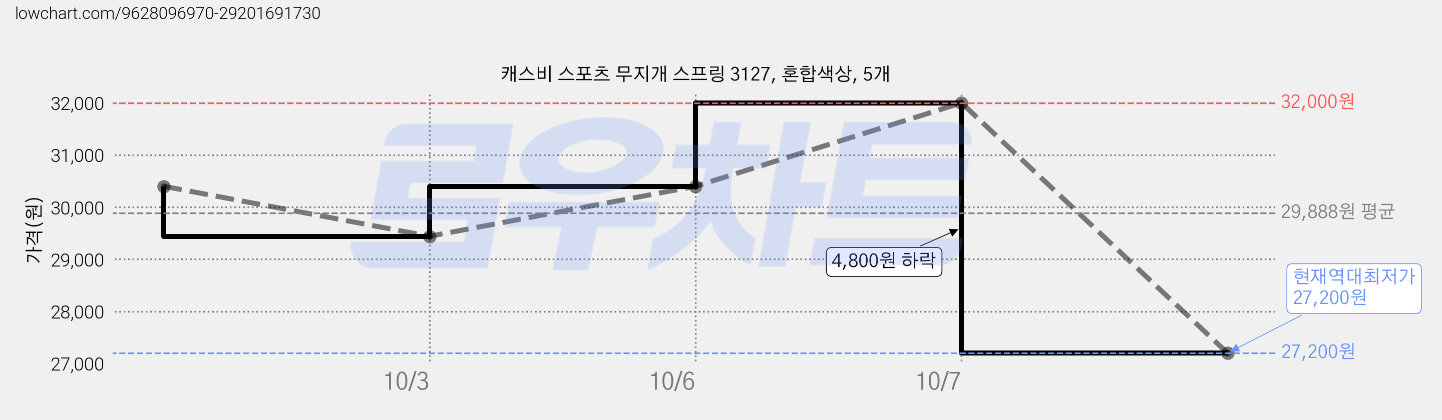 캐스비 스포츠 무지개 스프링 3127, 혼합색상, 5개 가격 변동 차트, 현재가 27,200원, 역대최저가