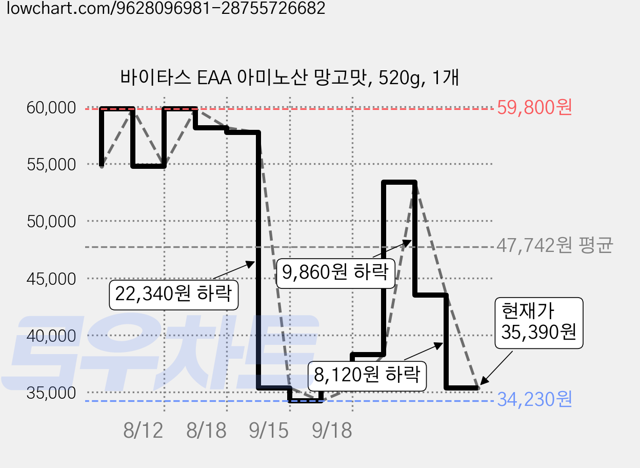 바이타스 EAA 아미노산 망고맛, 520g, 1개 가격 변동 차트, 현재가 35,390원, 관측 최저가 34,230원