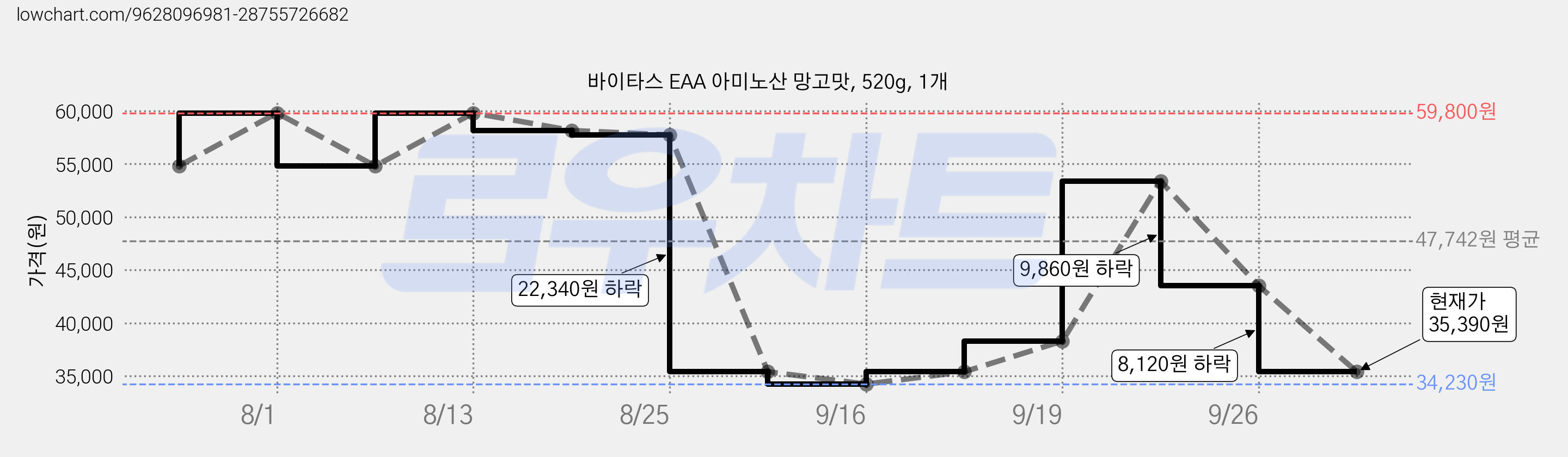 바이타스 EAA 아미노산 망고맛, 520g, 1개 가격 변동 차트, 현재가 35,390원, 관측 최저가 34,230원