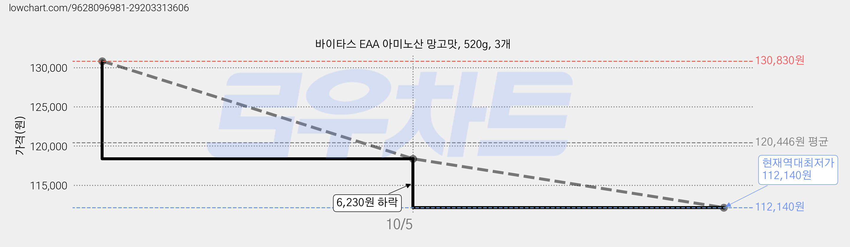 바이타스 EAA 아미노산 망고맛, 520g, 3개 가격 변동 차트, 현재가 112,140원, 역대최저가