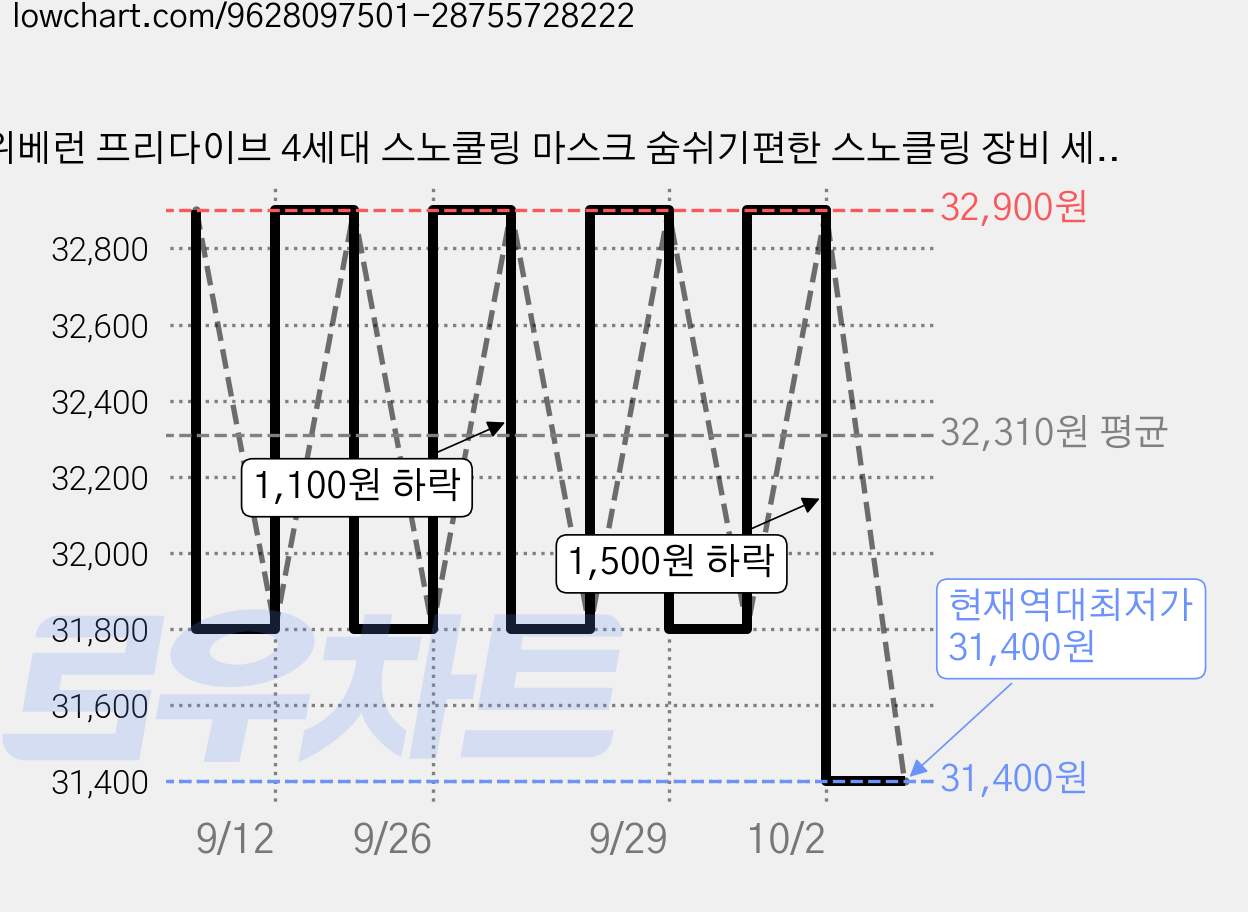 위베런 프리다이브 4세대 스노쿨링 마스크 숨쉬기편한 스노클링 장비 세트, 코랄핑크 가격 변동 차트, 현재가 31,400원, 역대최저가