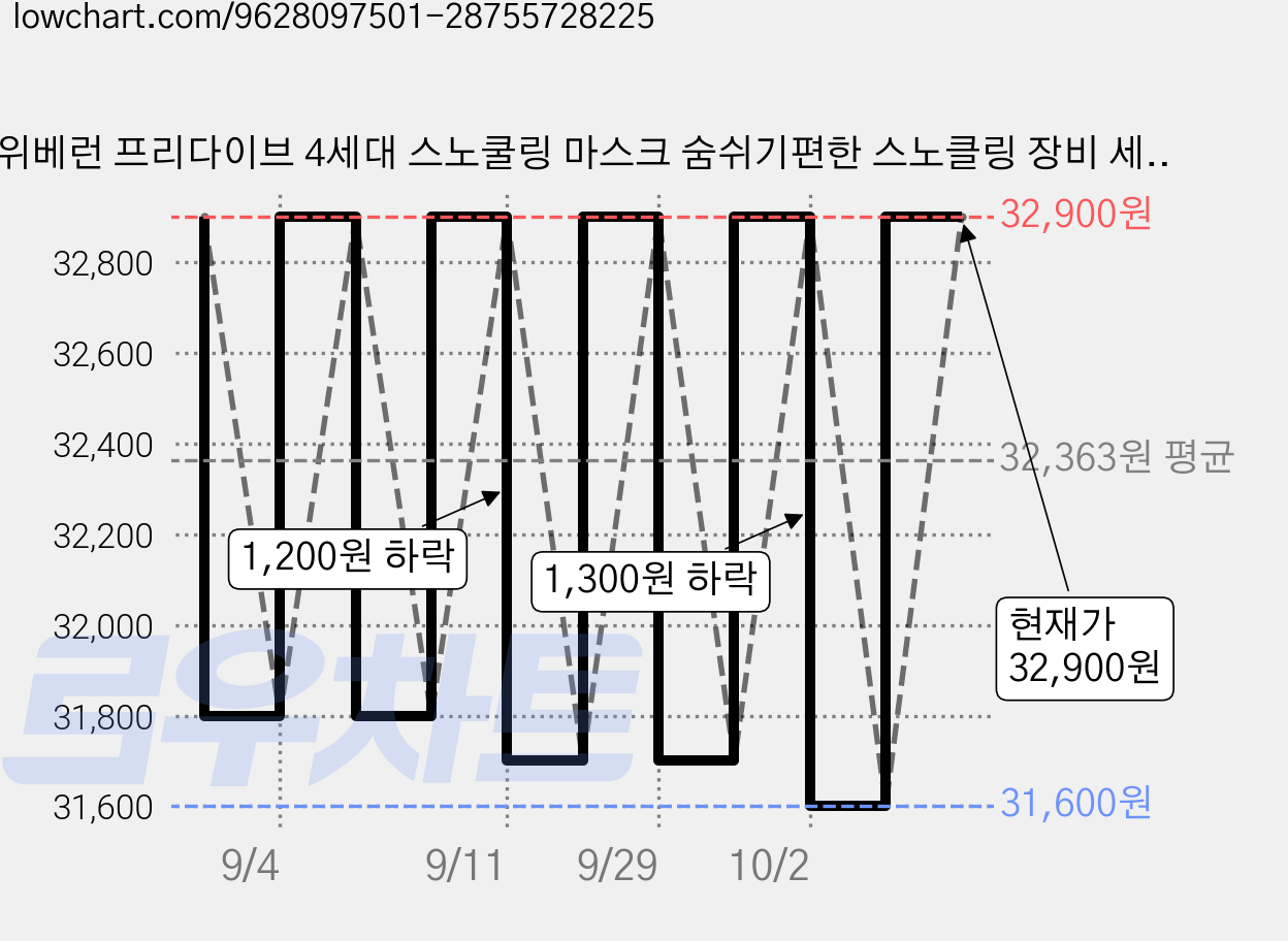 위베런 프리다이브 4세대 스노쿨링 마스크 숨쉬기편한 스노클링 장비 세트, 아쿠아민트 가격 변동 차트, 현재가 32,900원, 관측 최저가 31,600원