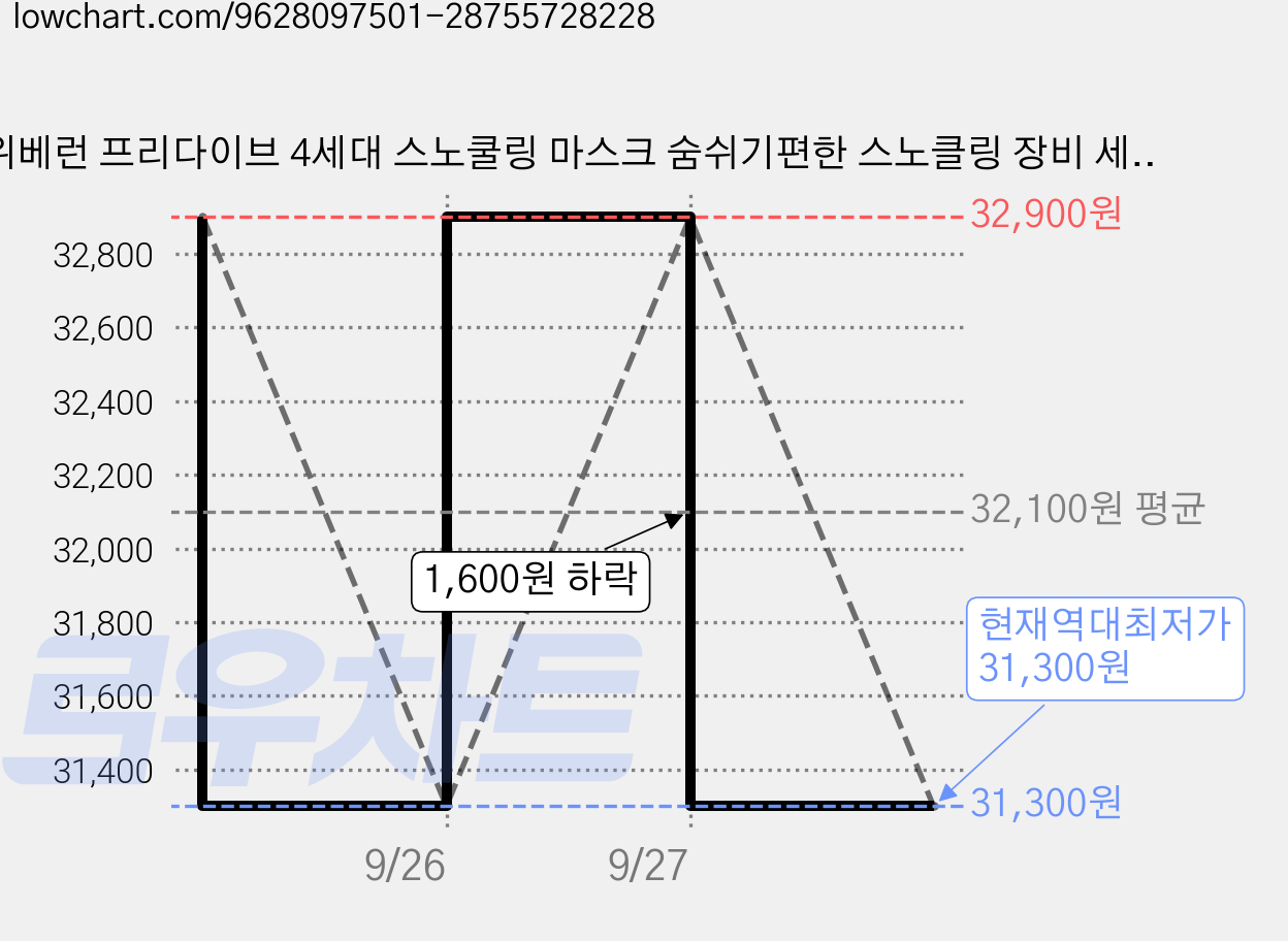 위베런 프리다이브 4세대 스노쿨링 마스크 숨쉬기편한 스노클링 장비 세트, 솔리드 크림옐로우 가격 변동 차트, 현재가 31,300원, 역대최저가