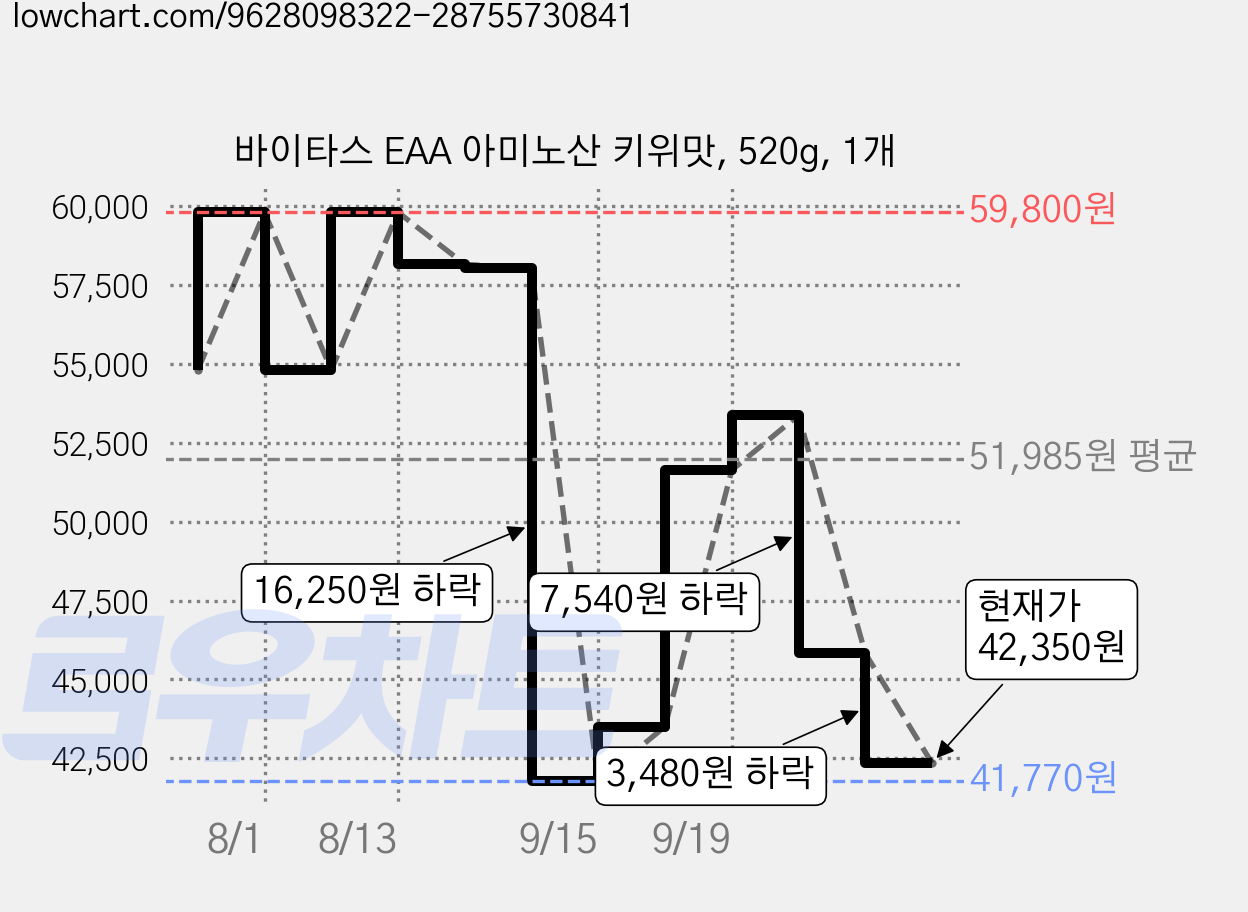 바이타스 EAA 아미노산 키위맛, 520g, 1개 가격 변동 차트, 현재가 42,350원, 관측 최저가 41,770원