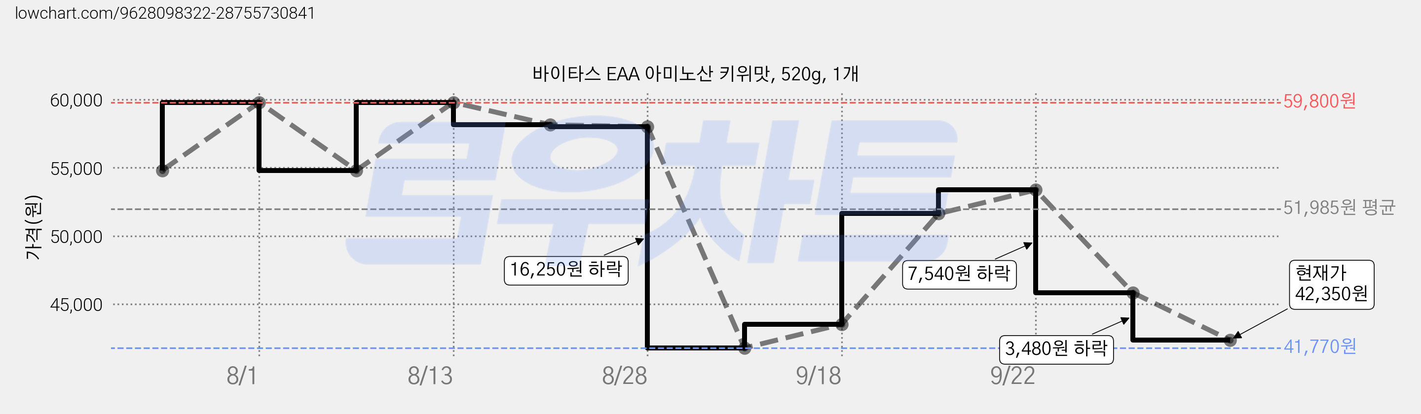 바이타스 EAA 아미노산 키위맛, 520g, 1개 가격 변동 차트, 현재가 42,350원, 관측 최저가 41,770원