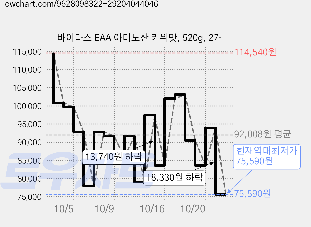 바이타스 EAA 아미노산 키위맛, 520g, 2개 가격 변동 차트, 현재가 75,590원, 역대최저가