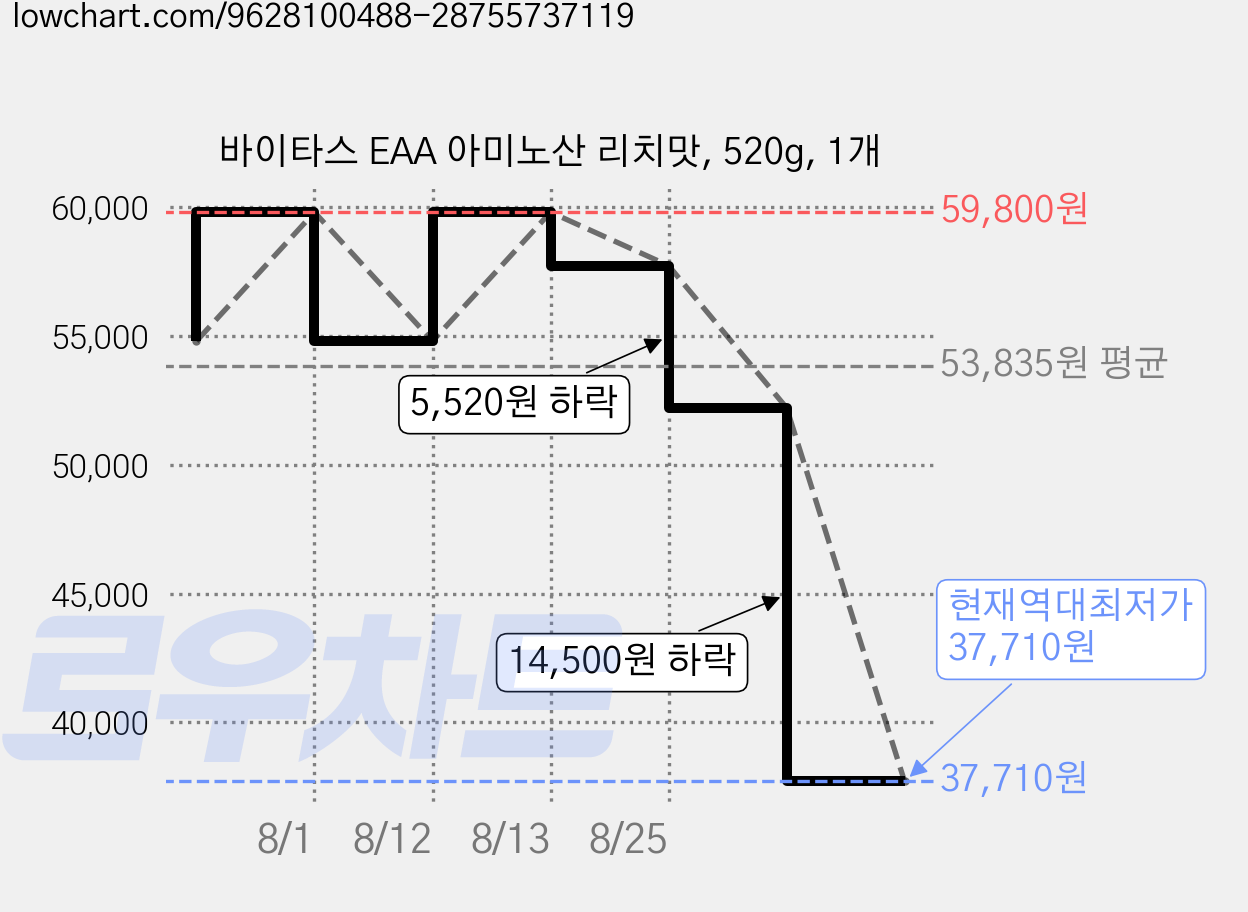 바이타스 EAA 아미노산 리치맛, 520g, 1개 가격 변동 차트, 현재가 37,710원, 역대최저가