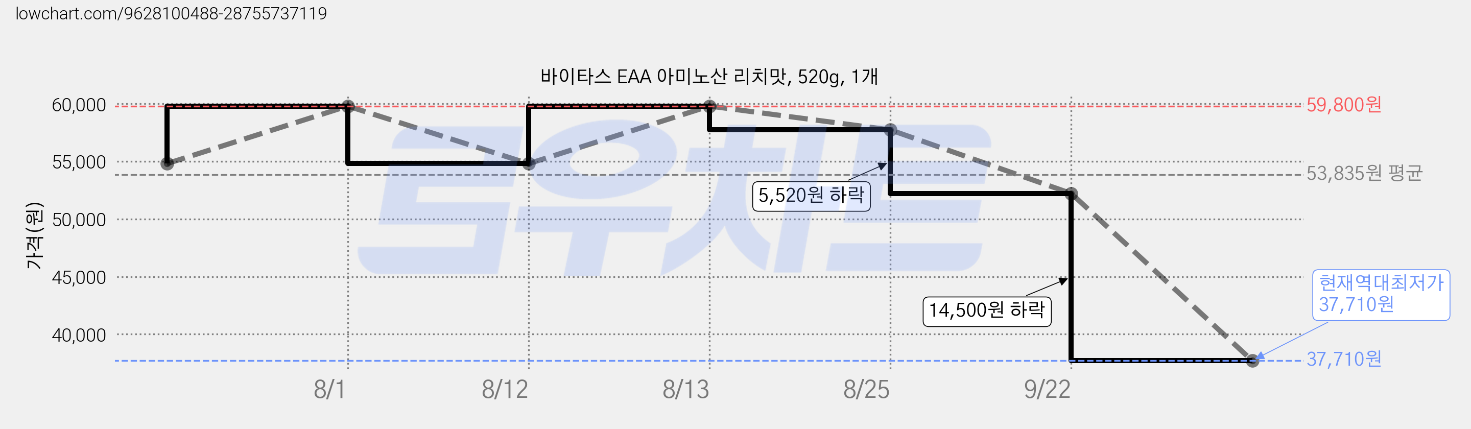 바이타스 EAA 아미노산 리치맛, 520g, 1개 가격 변동 차트, 현재가 37,710원, 역대최저가