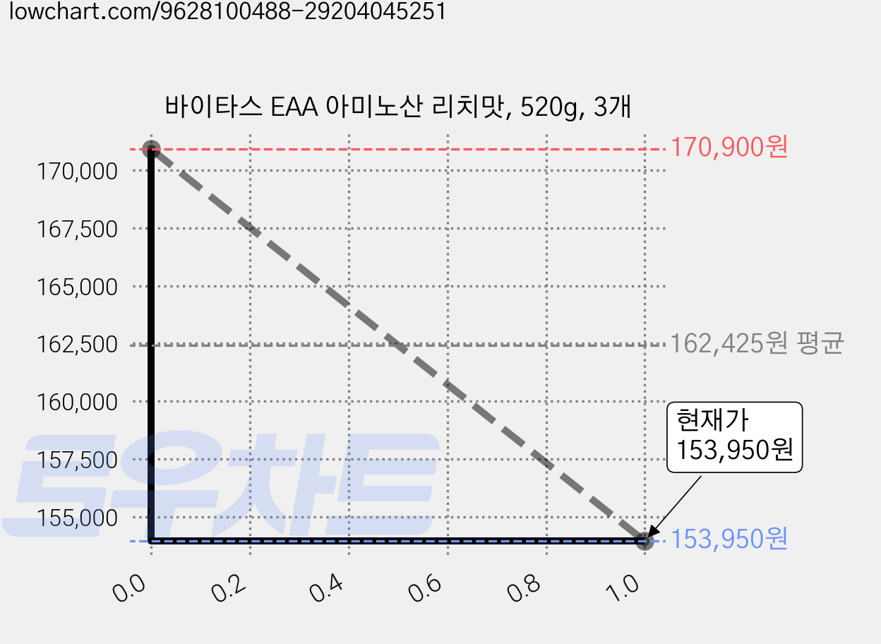 바이타스 EAA 아미노산 리치맛, 520g, 3개 가격 변동 차트, 현재가 153,950원, 관측 최저가 153,790원