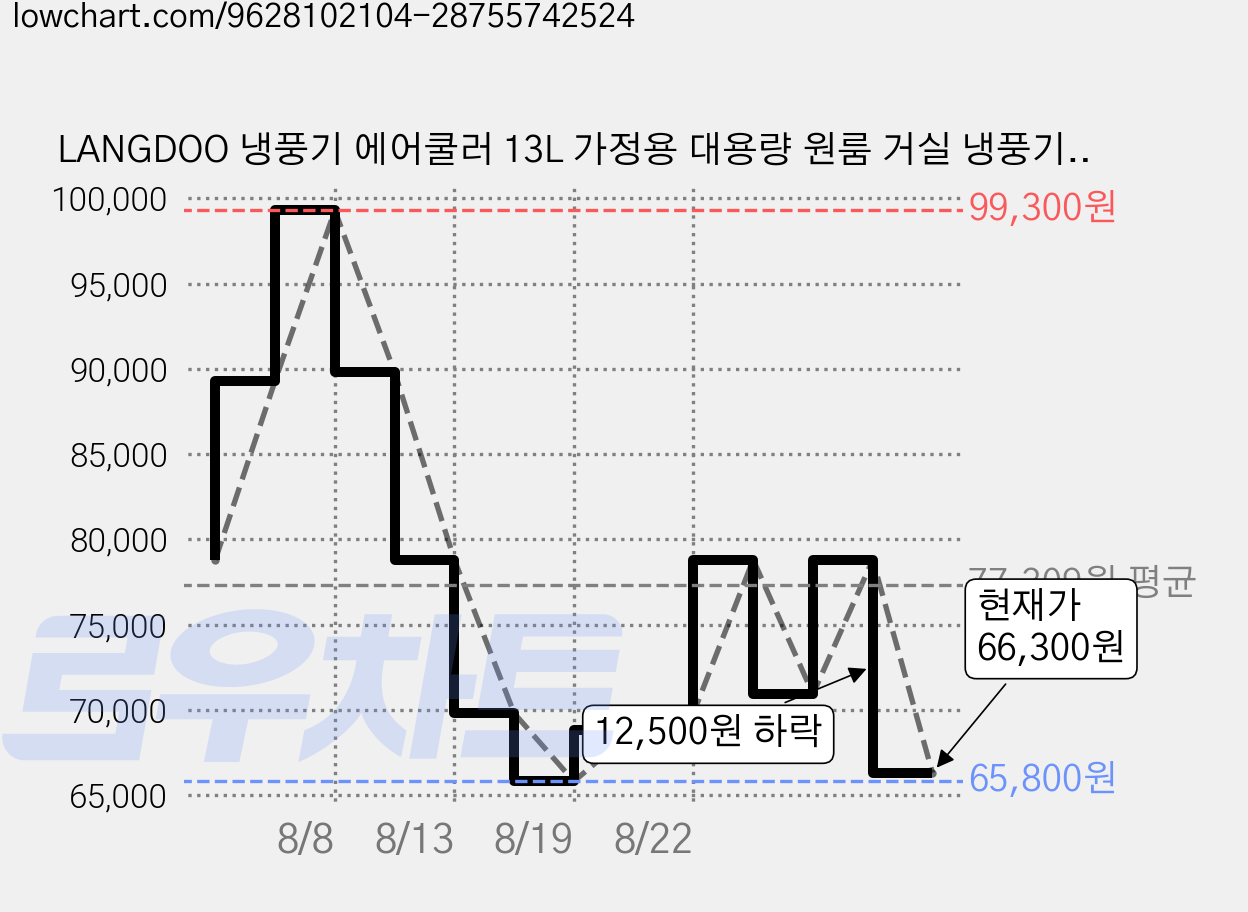 LANGDOO 냉풍기 에어쿨러 13L 가정용 대용량 원룸 거실 냉풍기 이동식 폴더블 UV 음이온 3면 수막필터 냉풍기, SLS03R 가격 변동 차트, 현재가 66,300원, 관측 최저가 65,800원