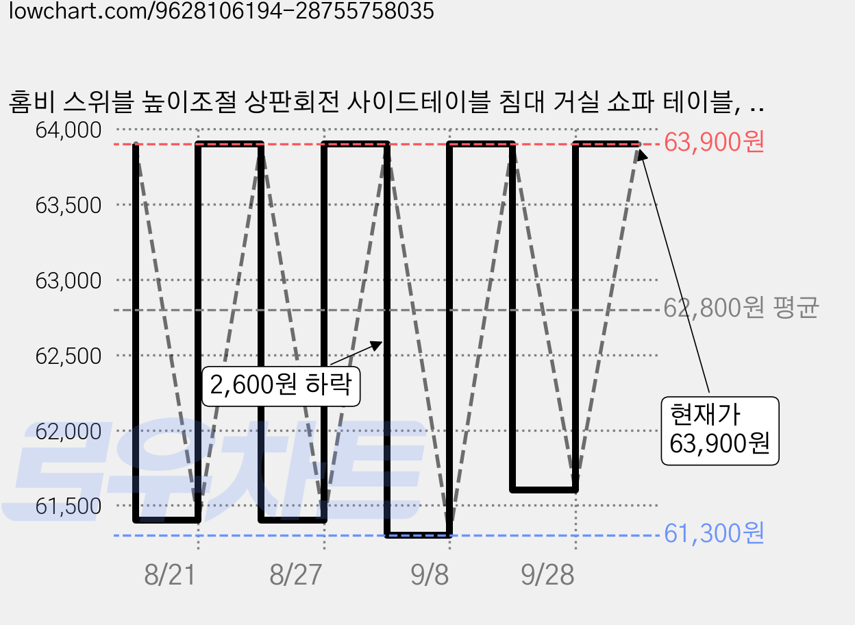 홈비 스위블 높이조절 상판회전 사이드테이블 침대 거실 쇼파 테이블, 월넛 가격 변동 차트, 현재가 63,900원, 관측 최저가 61,300원
