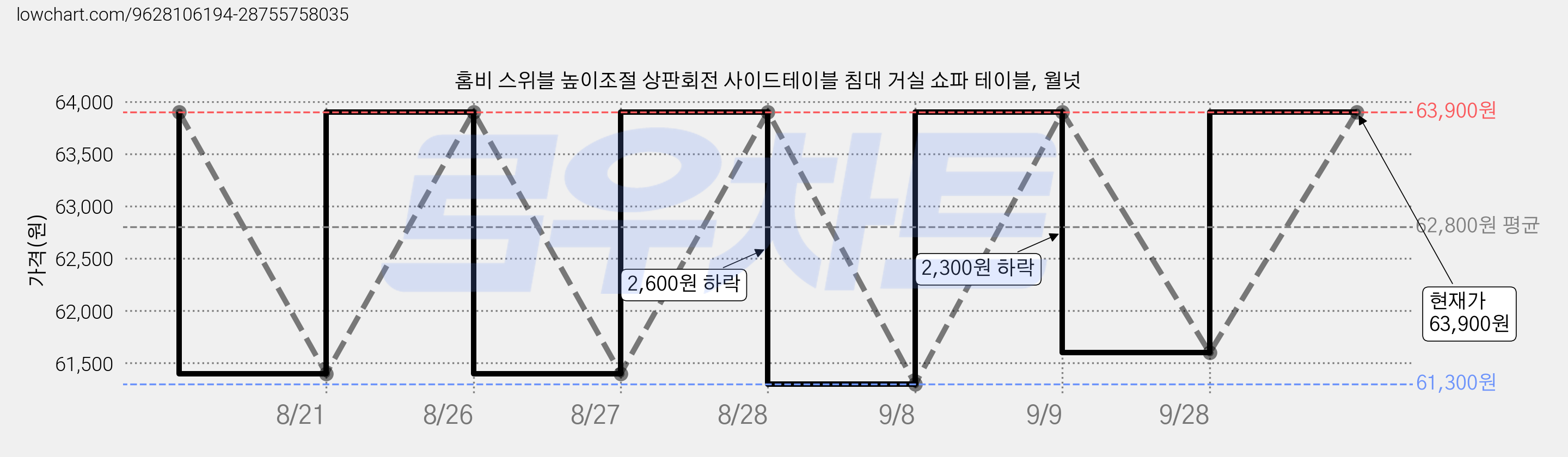 홈비 스위블 높이조절 상판회전 사이드테이블 침대 거실 쇼파 테이블, 월넛 가격 변동 차트, 현재가 63,900원, 관측 최저가 61,300원