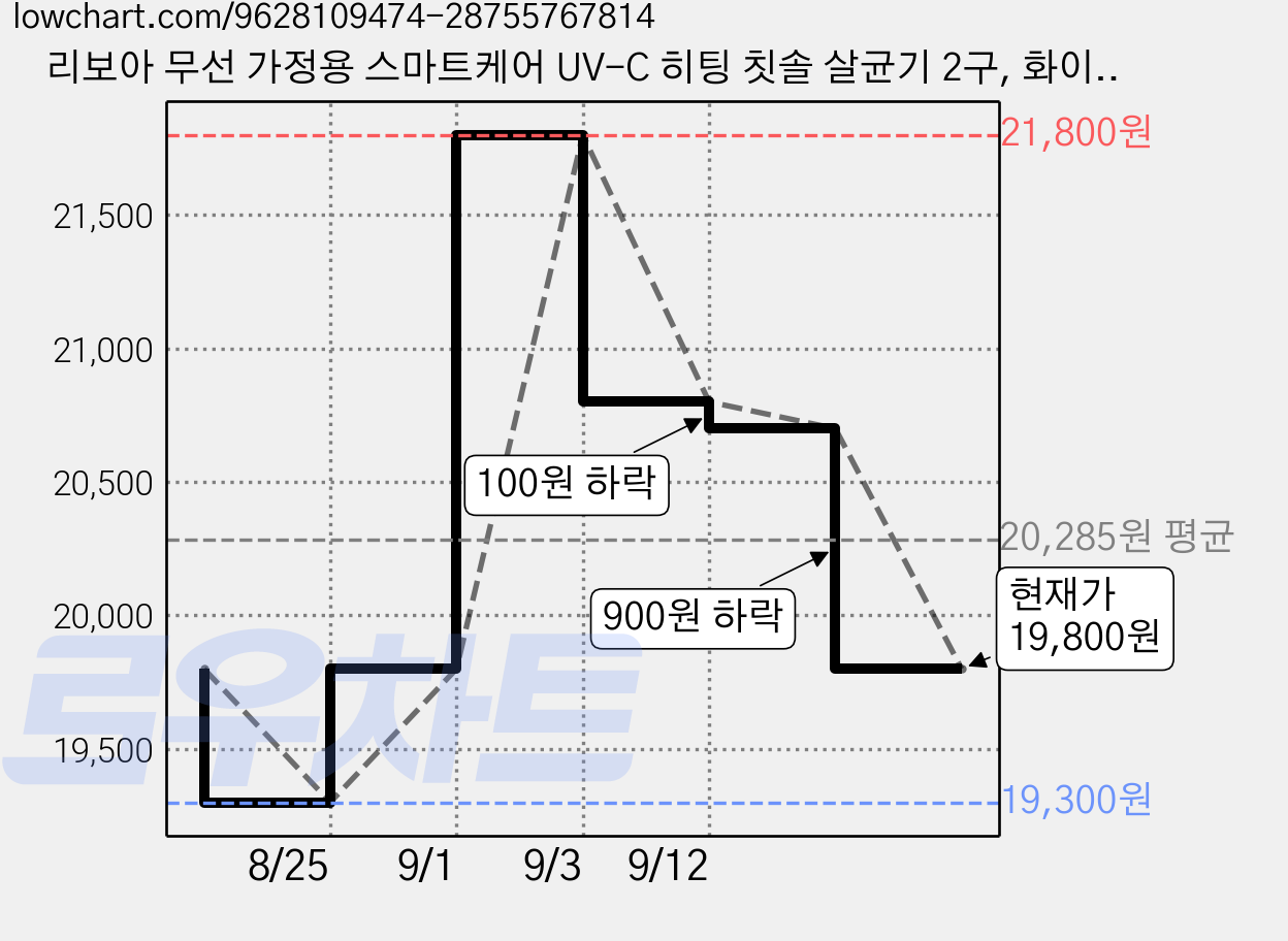 리보아 무선 가정용 스마트케어 UV-C 히팅 칫솔 살균기 2구, 화이트, SH-01 가격 변동 차트, 현재가 19,800원, 관측 최저가 19,300원