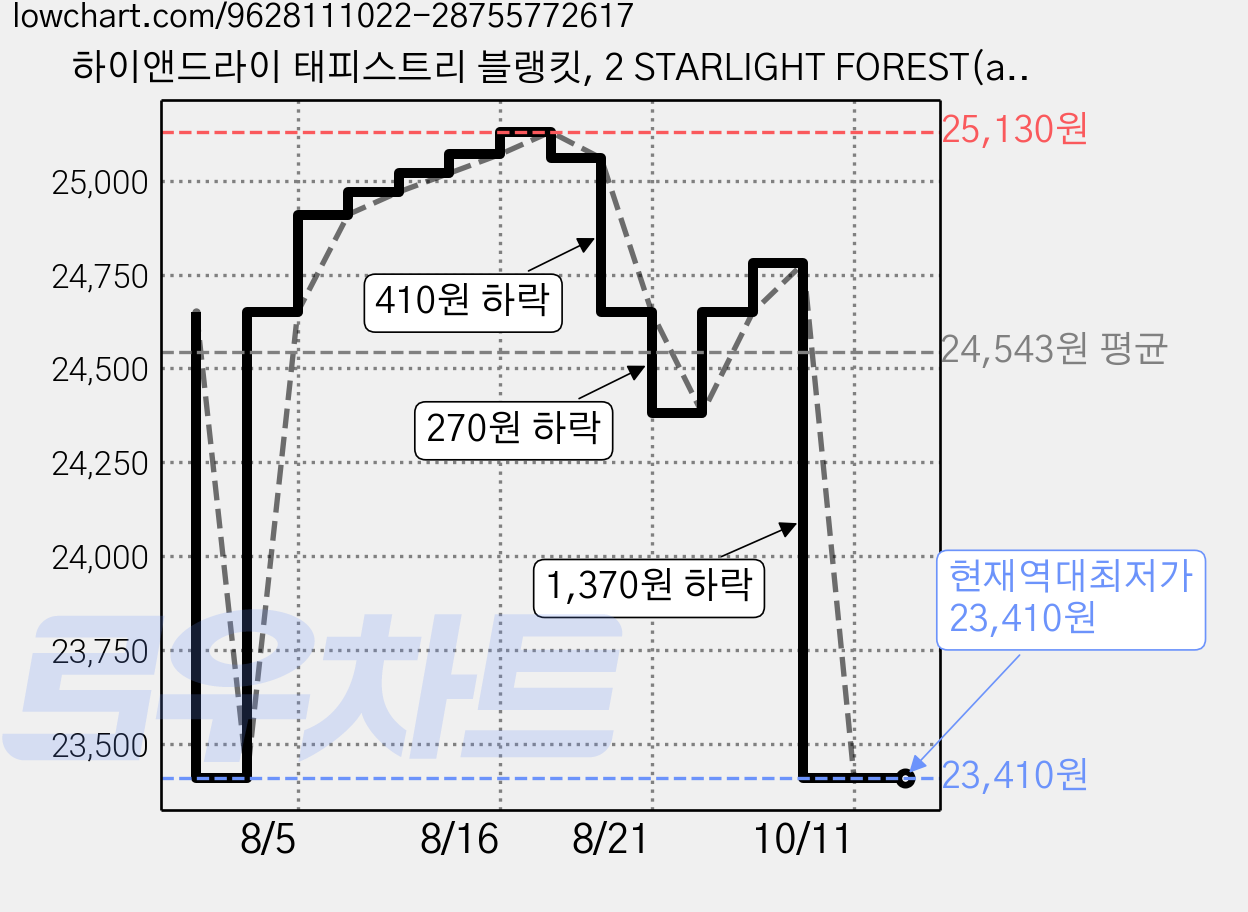 하이앤드라이 태피스트리 블랭킷, 2 STARLIGHT FOREST(ab 919123), 1개 가격 변동 차트, 현재가 23,410원, 역대최저가