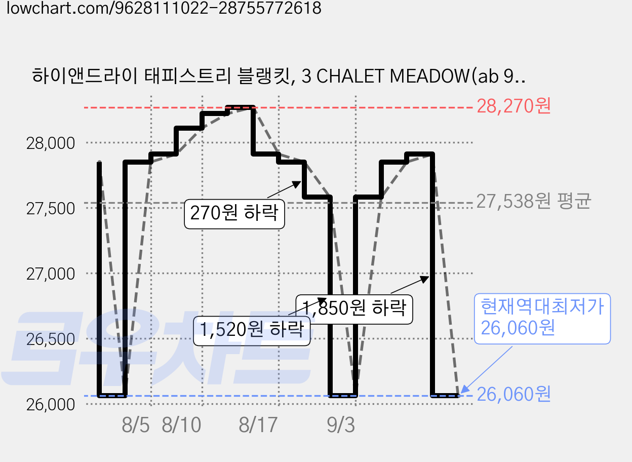 하이앤드라이 태피스트리 블랭킷, 3 CHALET MEADOW(ab 919124), 1개 가격 변동 차트, 현재가 26,060원, 역대최저가