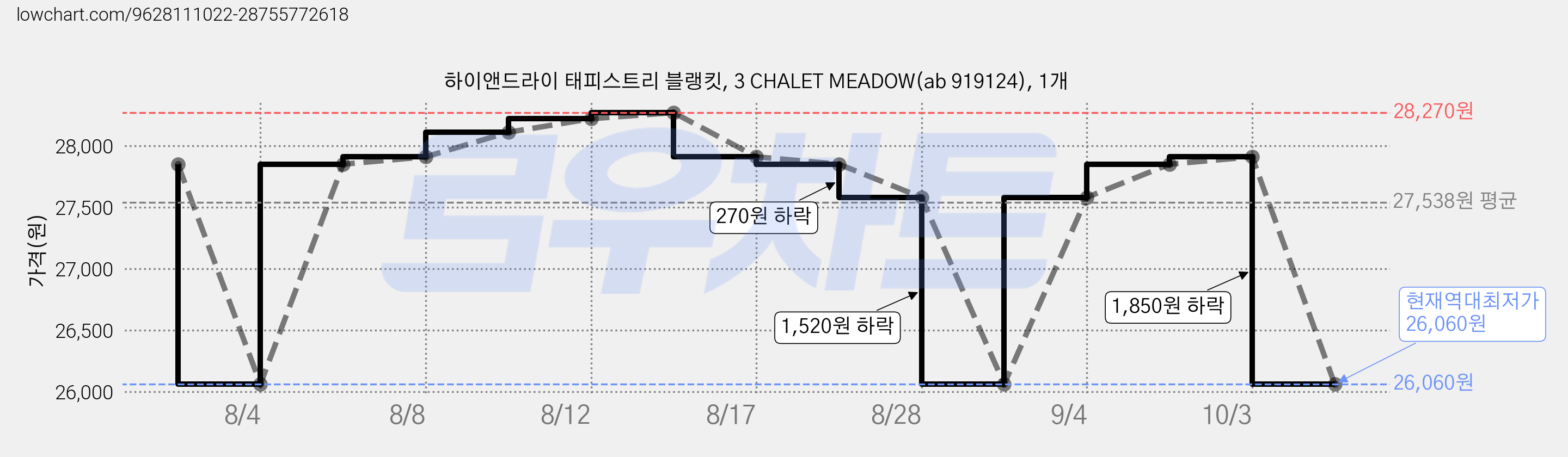 하이앤드라이 태피스트리 블랭킷, 3 CHALET MEADOW(ab 919124), 1개 가격 변동 차트, 현재가 26,060원, 역대최저가