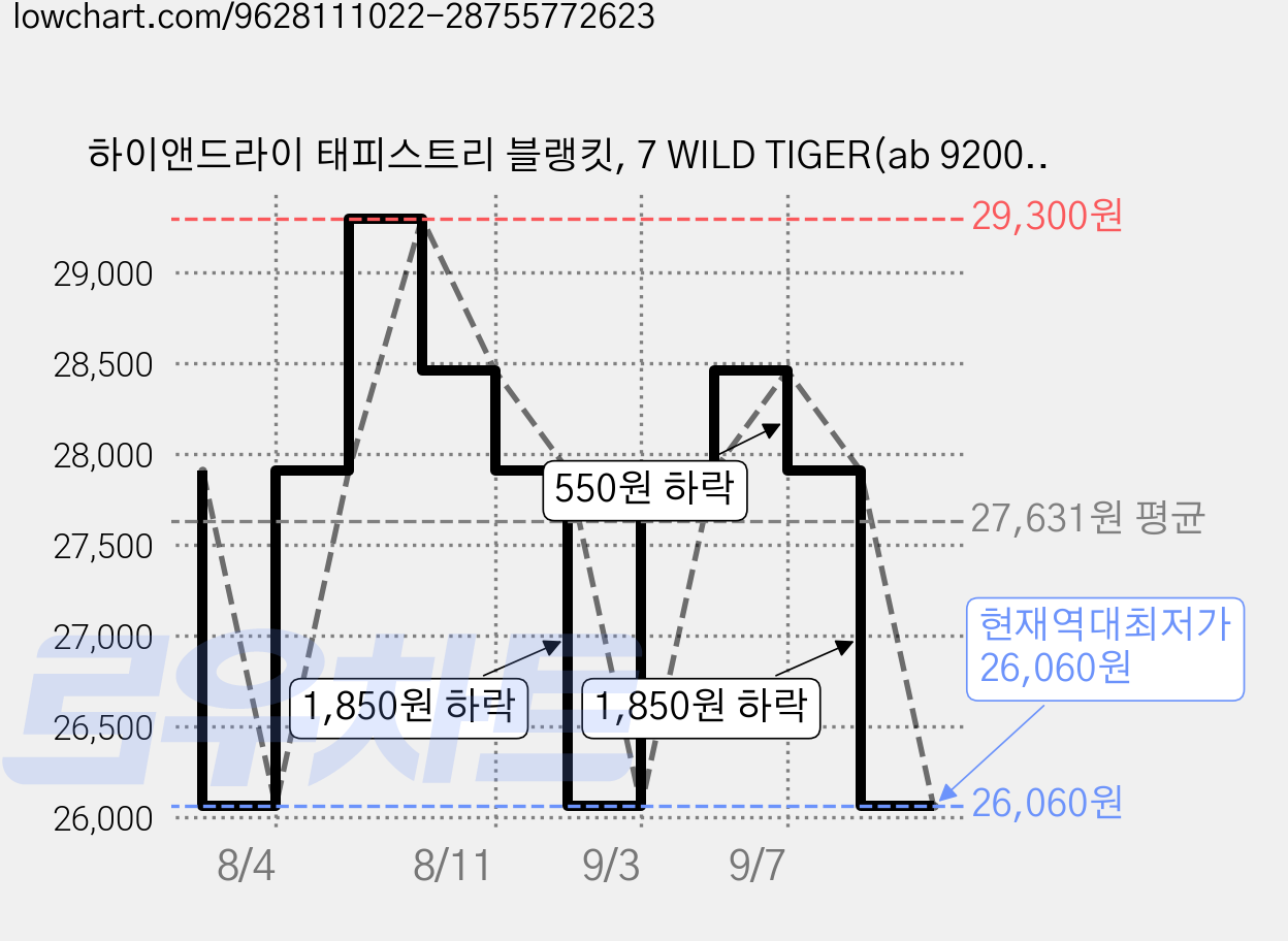 하이앤드라이 태피스트리 블랭킷, 7 WILD TIGER(ab 920013), 1개 가격 변동 차트, 현재가 26,060원, 역대최저가