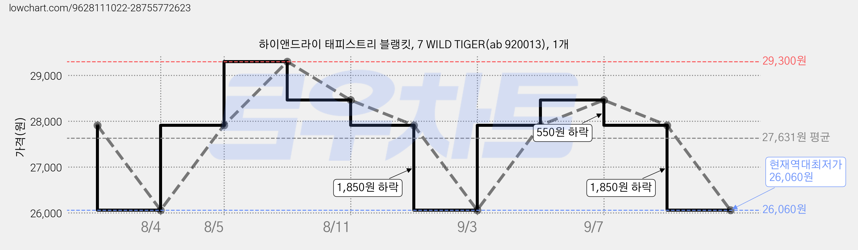 하이앤드라이 태피스트리 블랭킷, 7 WILD TIGER(ab 920013), 1개 가격 변동 차트, 현재가 26,060원, 역대최저가