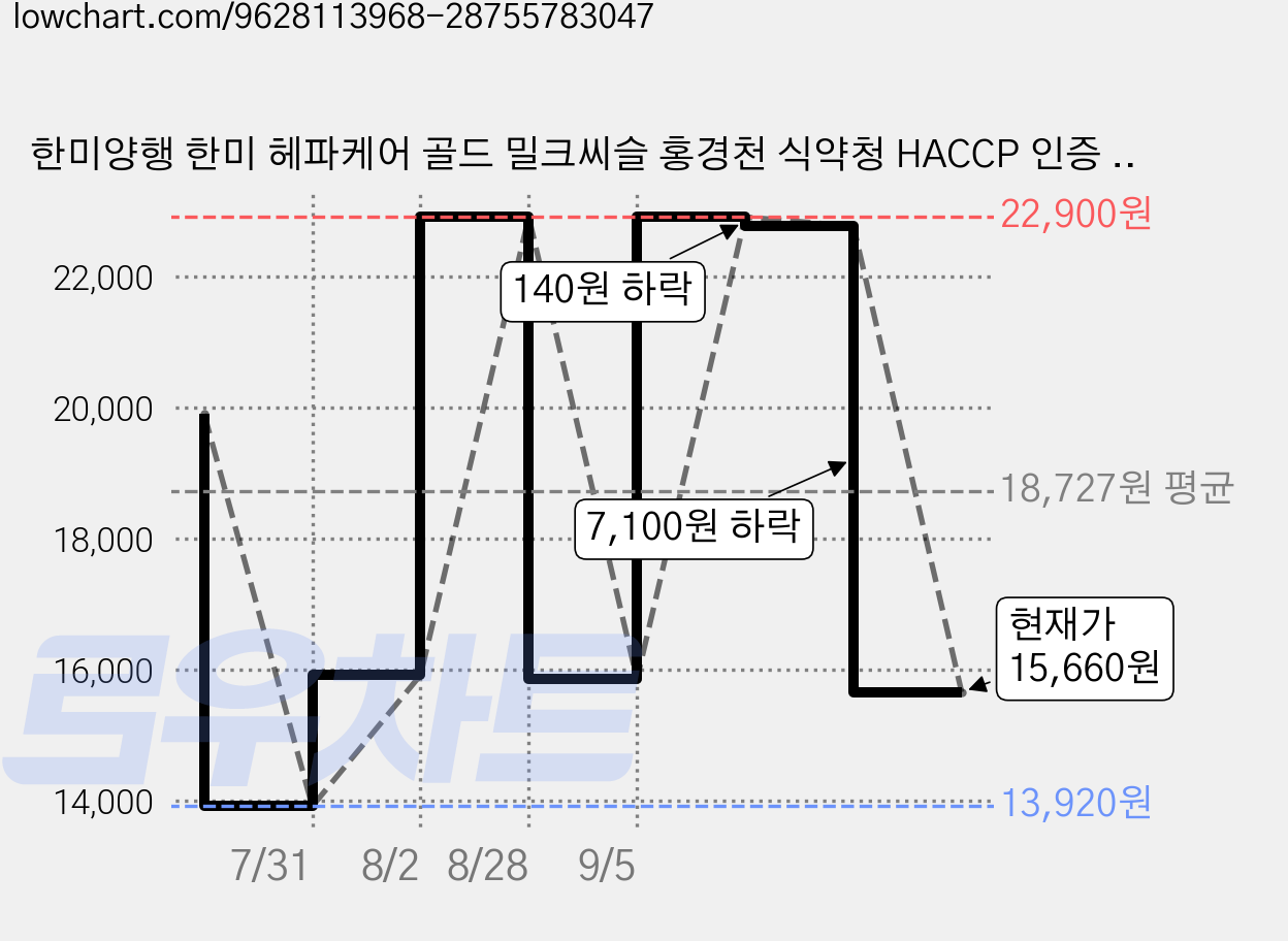 한미양행 한미 헤파케어 골드 밀크씨슬 홍경천 식약청 HACCP 인증 고함량 추출물 7가지 복합 기능성 비타민 E 비타민 B 컴플렉스 스트레스 간 케어 코스트코 영양제, 1박스, 60정 가격 변동 차트, 현재가 15,660원, 관측 최저가 13,920원