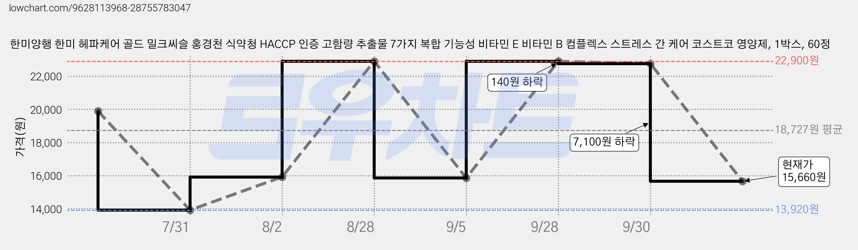 한미양행 한미 헤파케어 골드 밀크씨슬 홍경천 식약청 HACCP 인증 고함량 추출물 7가지 복합 기능성 비타민 E 비타민 B 컴플렉스 스트레스 간 케어 코스트코 영양제, 1박스, 60정 가격 변동 차트, 현재가 15,660원, 관측 최저가 13,920원