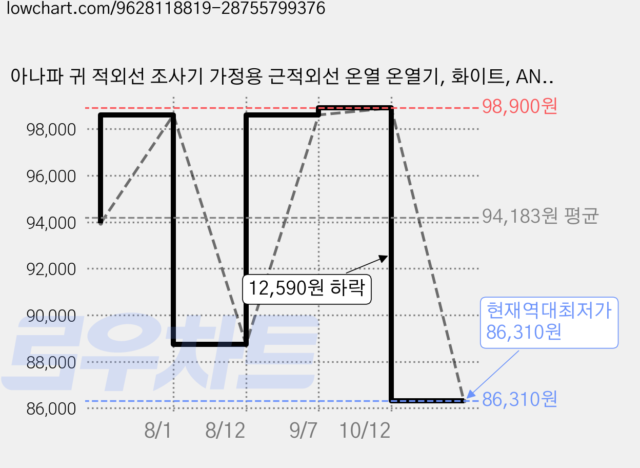 아나파 귀 적외선 조사기 가정용 근적외선 온열 온열기, 화이트, ANAPA-IR01 가격 변동 차트, 현재가 86,310원, 역대최저가