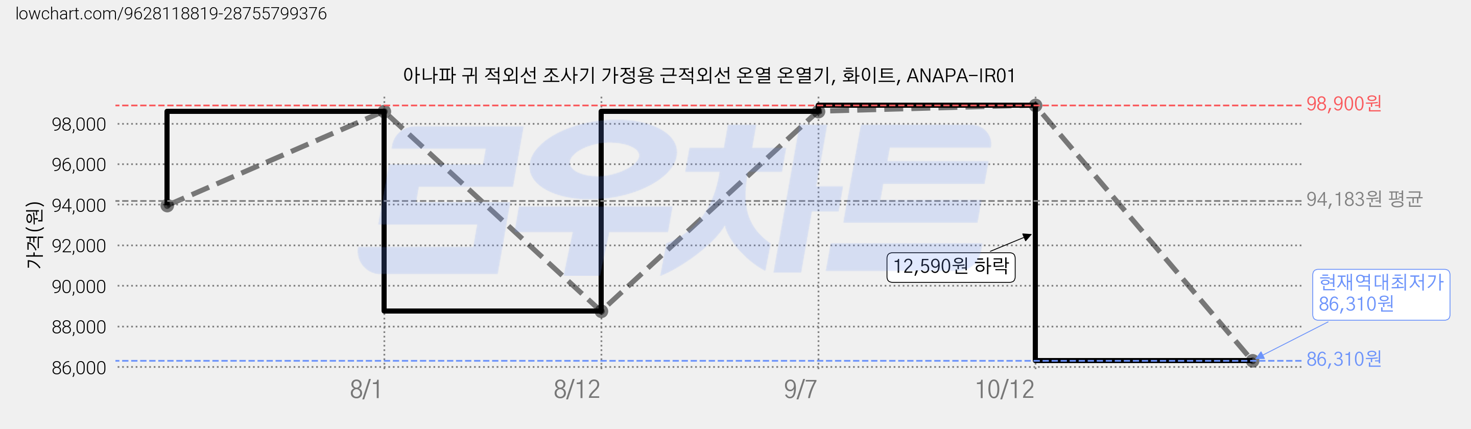 아나파 귀 적외선 조사기 가정용 근적외선 온열 온열기, 화이트, ANAPA-IR01 가격 변동 차트, 현재가 86,310원, 역대최저가