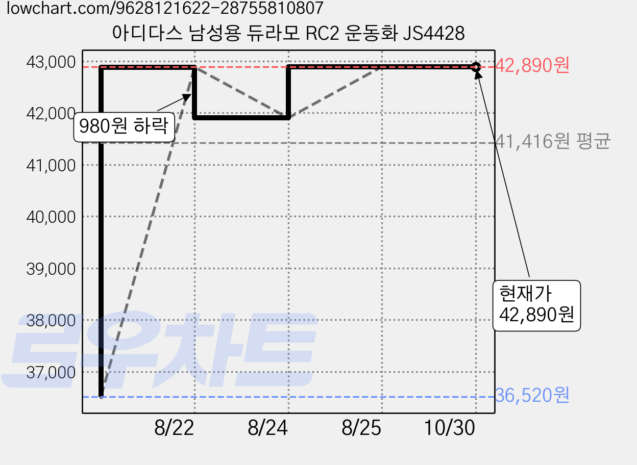 아디다스 남성용 듀라모 RC2 운동화 JS4428 가격 변동 차트, 현재가 42,890원, 관측 최저가 36,520원