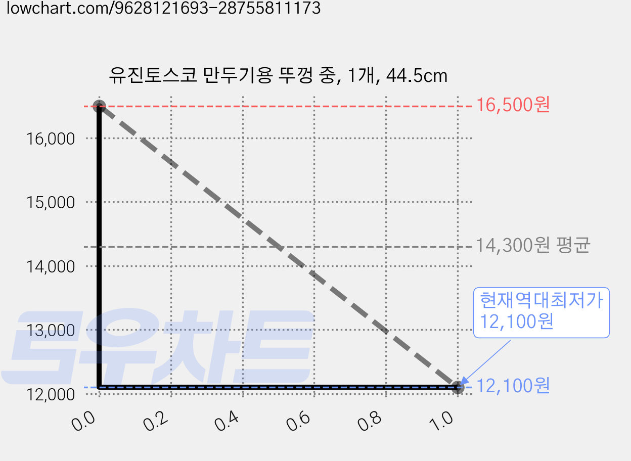 유진토스코 만두기용 뚜껑 중, 1개, 44.5cm 가격 변동 차트, 현재가 12,100원, 역대최저가