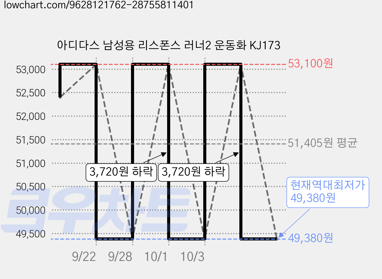 아디다스 남성용 리스폰스 러너2 운동화 KJ173 가격 변동 차트, 현재가 49,380원, 역대최저가