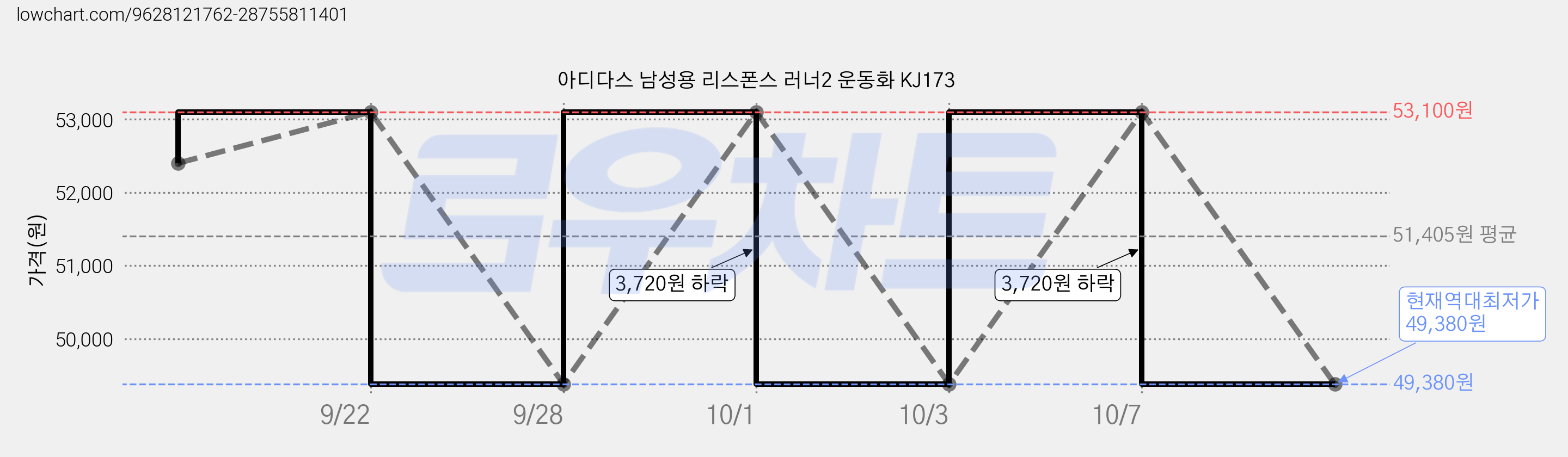 아디다스 남성용 리스폰스 러너2 운동화 KJ173 가격 변동 차트, 현재가 49,380원, 역대최저가