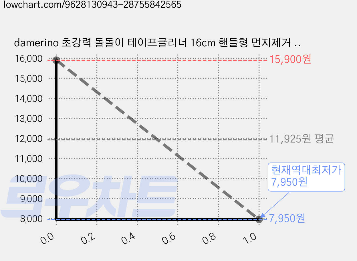 damerino 초강력 돌돌이 테이프클리너 16cm 핸들형 먼지제거 클리너 + 물세척 휴대용 미니 롤클리너, 1개 가격 변동 차트, 현재가 7,950원, 역대최저가