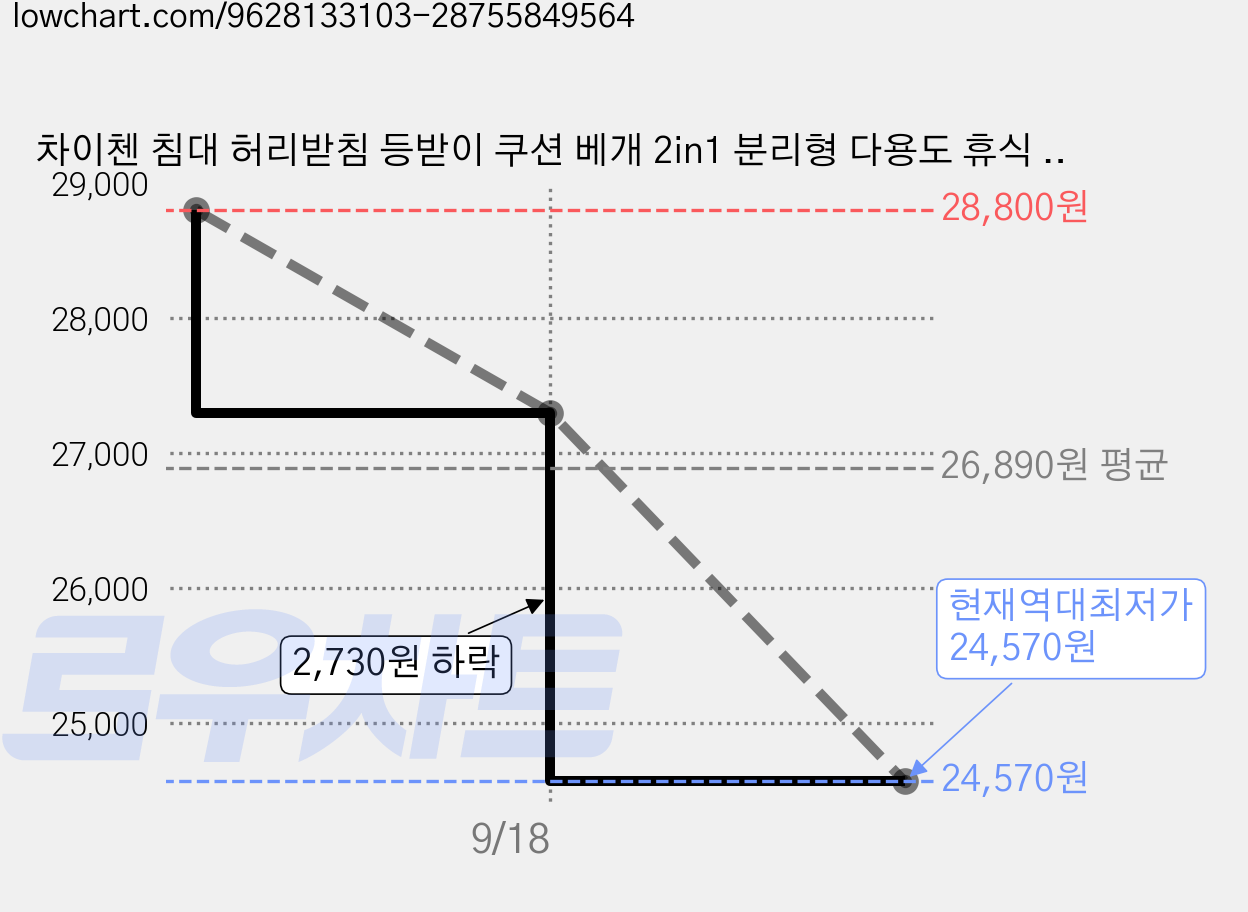 차이첸 침대 허리받침 등받이 쿠션 베개 2in1 분리형 다용도 휴식 쿠션, 그레이 가격 변동 차트, 현재가 24,570원, 역대최저가