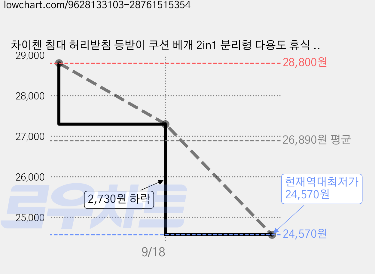 차이첸 침대 허리받침 등받이 쿠션 베개 2in1 분리형 다용도 휴식 쿠션, 핑크 가격 변동 차트, 현재가 24,570원, 역대최저가