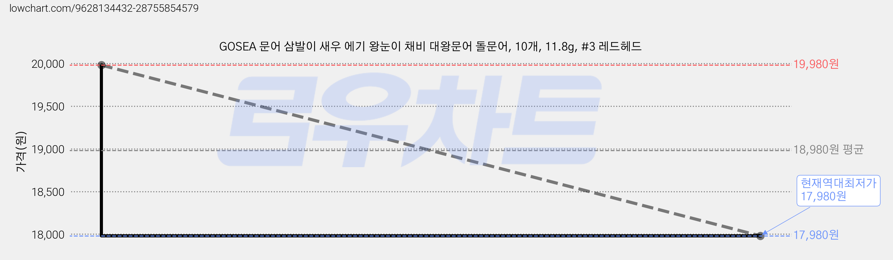 GOSEA 문어 삼발이 새우 에기 왕눈이 채비 대왕문어 돌문어, 10개, 11.8g, #3 레드헤드 가격 변동 차트, 현재가 17,980원, 역대최저가