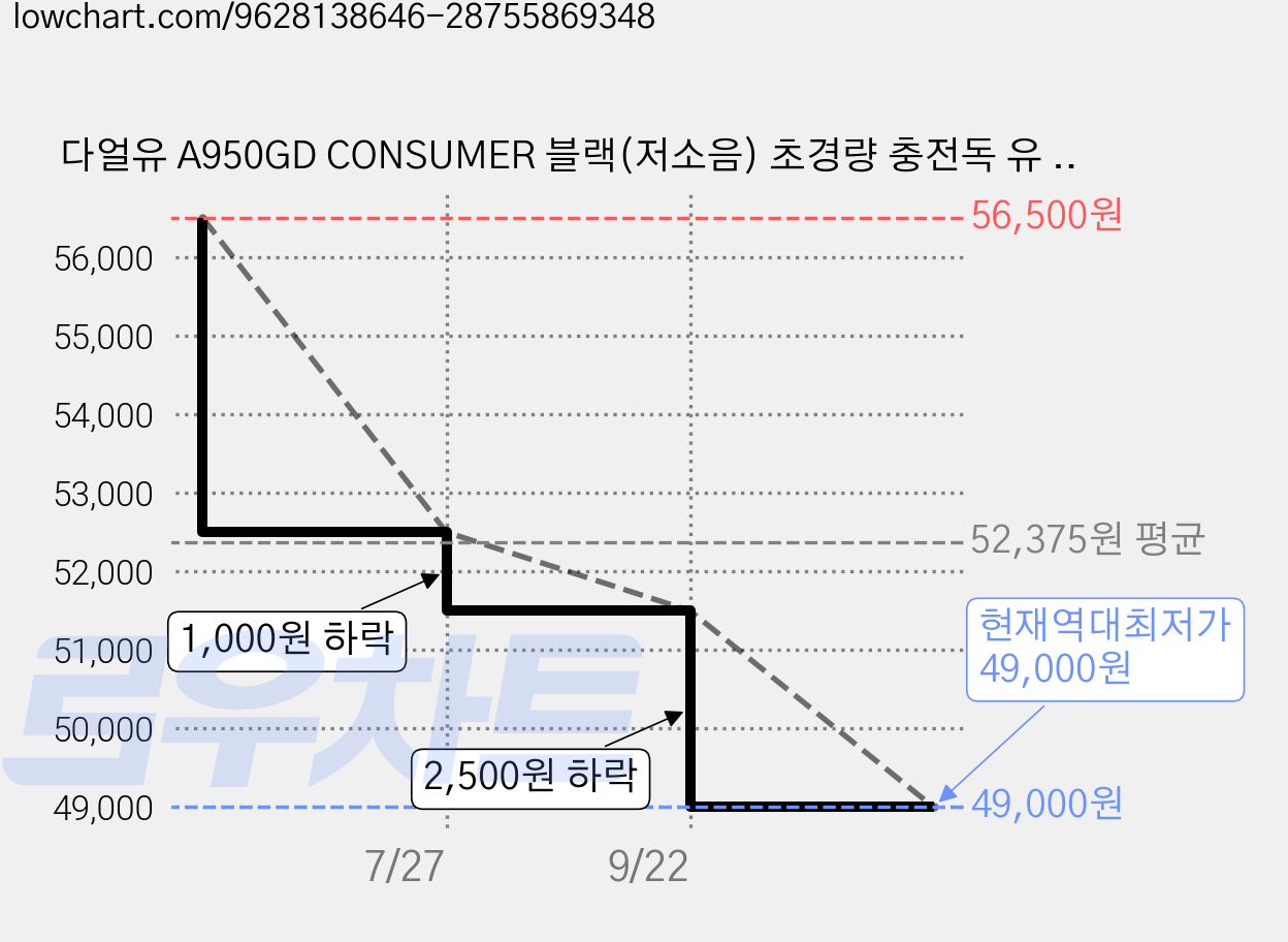 다얼유 A950GD CONSUMER 블랙(저소음) 초경량 충전독 유 무선 게이밍 마우스 가격 변동 차트, 현재가 49,000원, 역대최저가