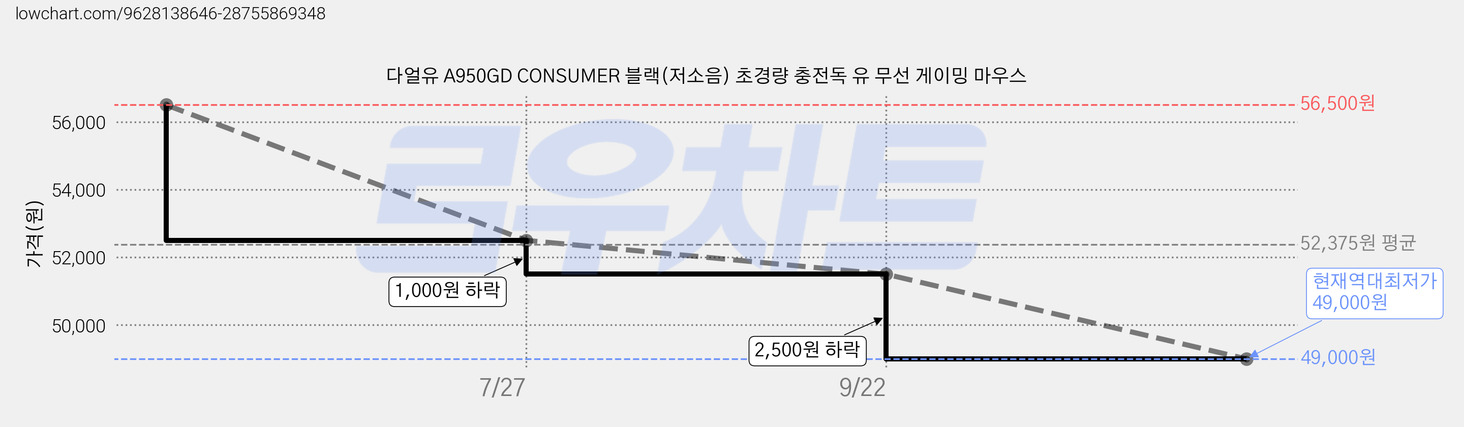 다얼유 A950GD CONSUMER 블랙(저소음) 초경량 충전독 유 무선 게이밍 마우스 가격 변동 차트, 현재가 49,000원, 역대최저가