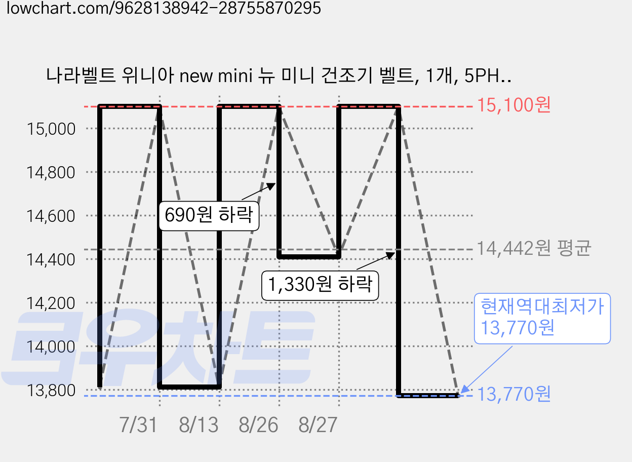 나라벨트 위니아 new mini 뉴 미니 건조기 벨트, 1개, 5PH 1630 가격 변동 차트, 현재가 13,770원, 역대최저가