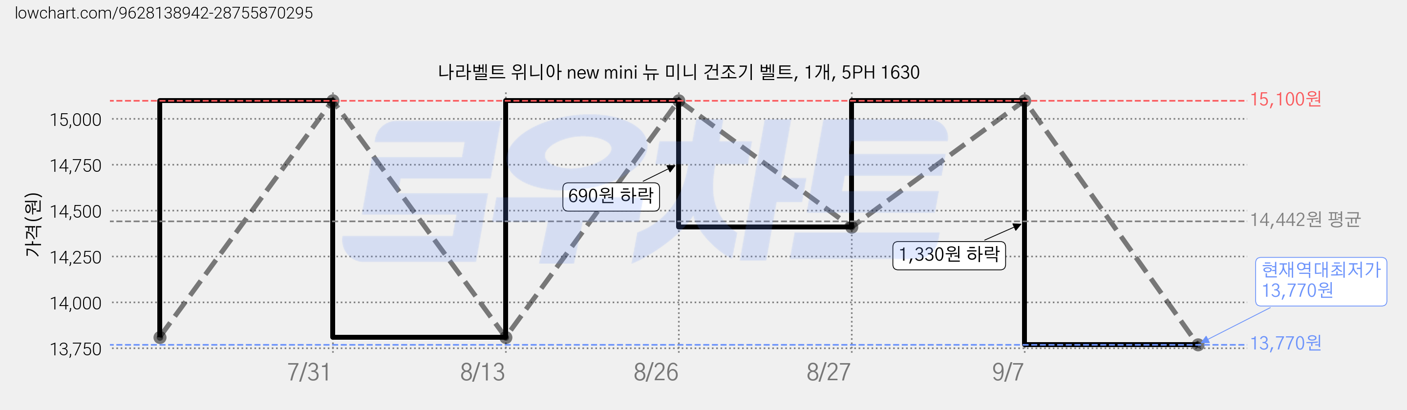 나라벨트 위니아 new mini 뉴 미니 건조기 벨트, 1개, 5PH 1630 가격 변동 차트, 현재가 13,770원, 역대최저가