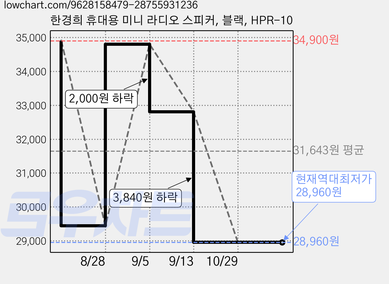 한경희 휴대용 미니 라디오 스피커, 블랙, HPR-10 가격 변동 차트, 현재가 28,960원, 역대최저가