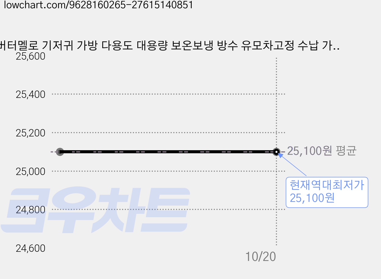 버터멜로 기저귀 가방 다용도 대용량 보온보냉 방수 유모차고정 수납 가방 백팩 기저귀가방, 민트 가격 변동 차트, 현재가 25,100원, 역대최저가
