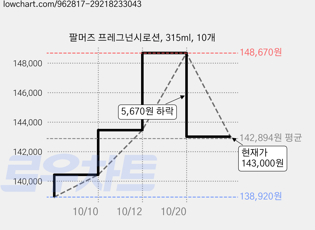 팔머즈 프레그넌시로션, 315ml, 10개 가격 변동 차트, 현재가 143,000원, 관측 최저가 138,920원