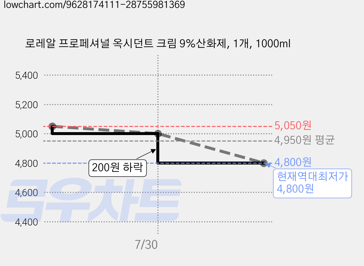 로레알 프로페셔널 옥시던트 크림 9%산화제, 1개, 1000ml 가격 변동 차트, 현재가 4,800원, 역대최저가
