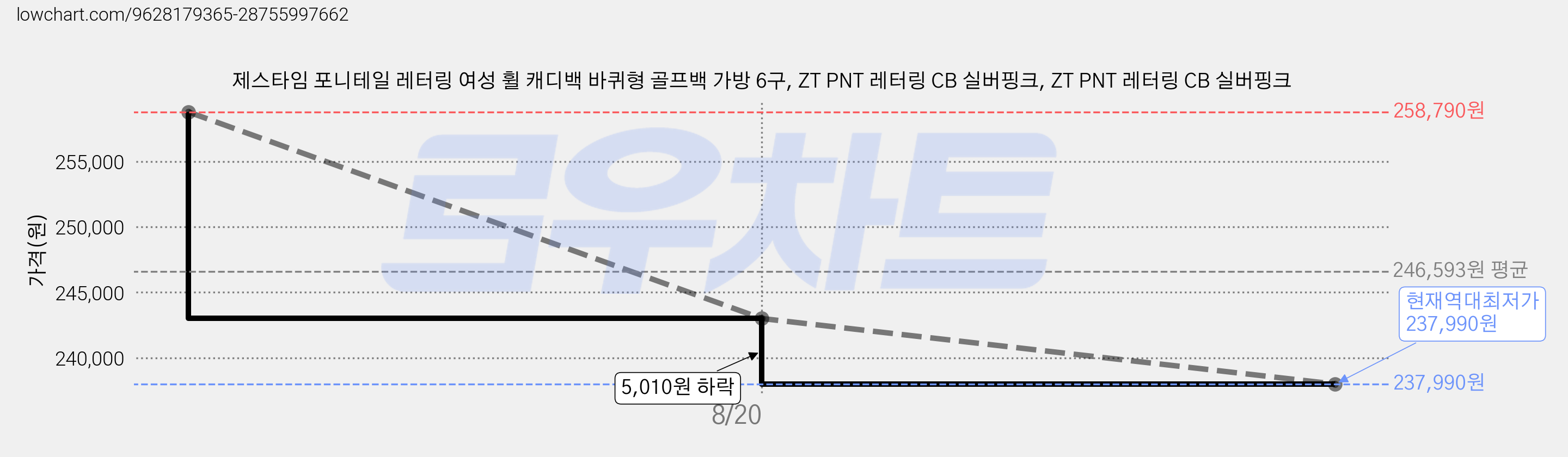 제스타임 포니테일 레터링 여성 휠 캐디백 바퀴형 골프백 가방 6구, ZT PNT 레터링 CB 실버핑크, ZT PNT 레터링 CB 실버핑크 가격 변동 차트, 현재가 237,990원, 역대최저가