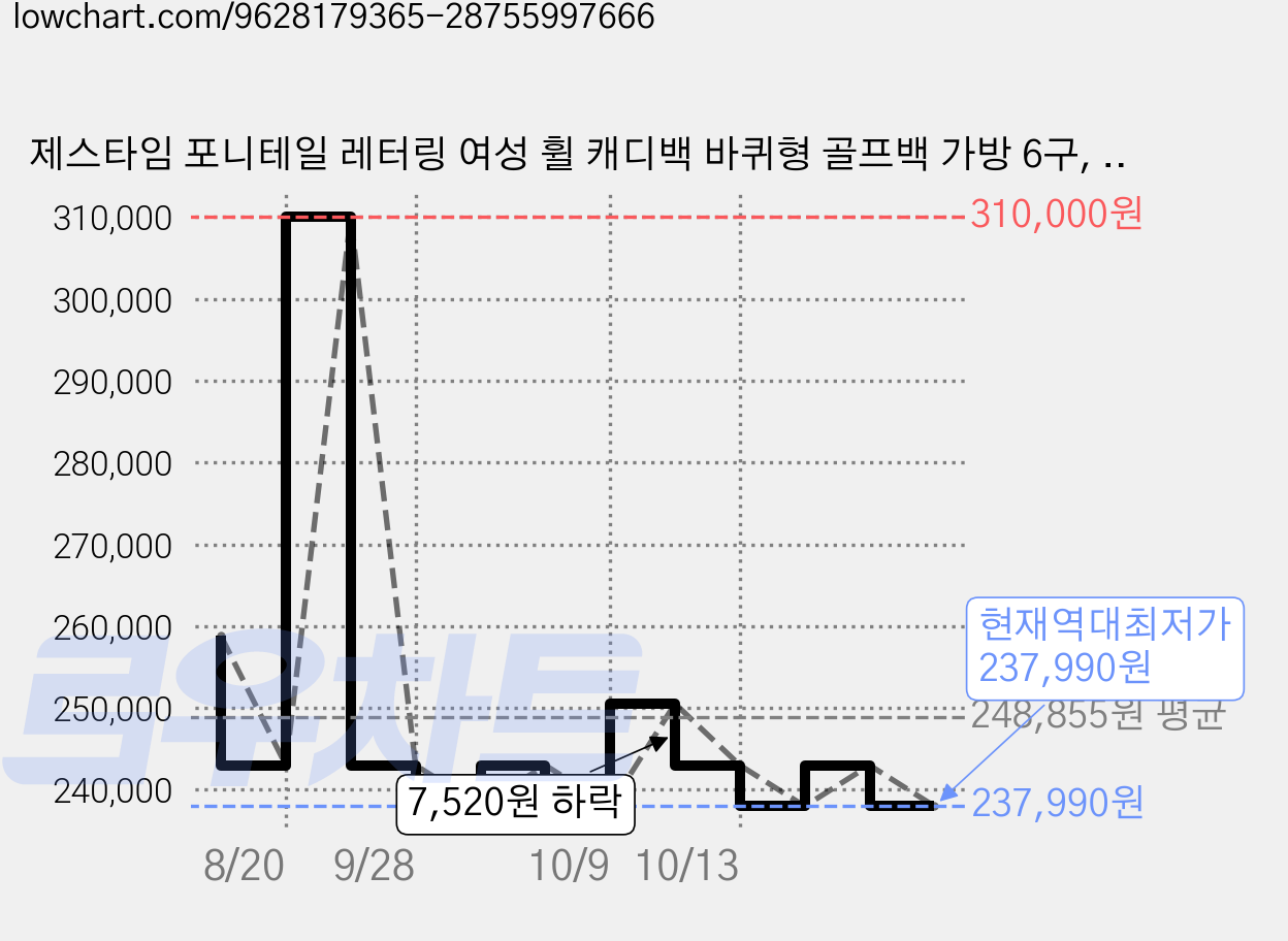 제스타임 포니테일 레터링 여성 휠 캐디백 바퀴형 골프백 가방 6구, ZT PNT 레터링 CB 블랙핑크, ZT PNT 레터링 CB 블랙핑크 가격 변동 차트, 현재가 237,990원, 역대최저가