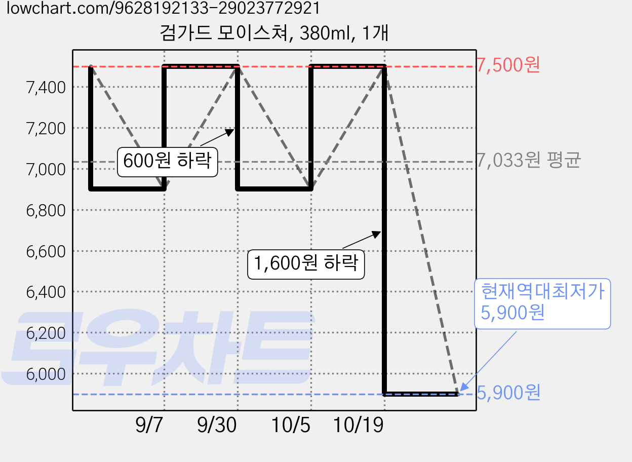검가드 모이스쳐, 380ml, 1개 가격 변동 차트, 현재가 5,900원, 역대최저가