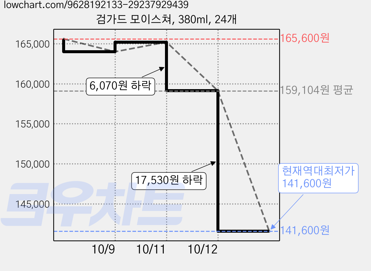 검가드 모이스쳐, 380ml, 24개 가격 변동 차트, 현재가 141,600원, 역대최저가