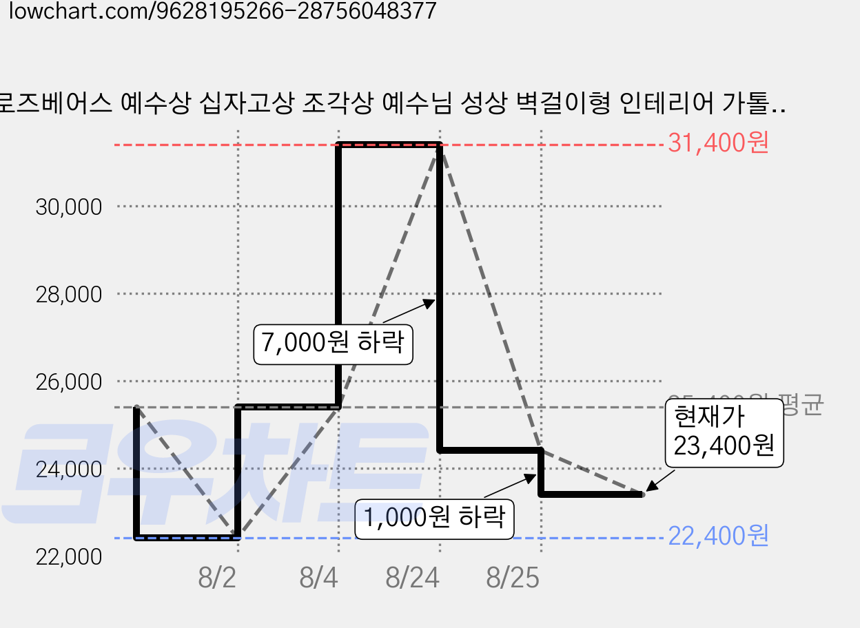 로즈베어스 예수상 십자고상 조각상 예수님 성상 벽걸이형 인테리어 가톨릭성물, 1개, 엔티크 가격 변동 차트, 현재가 23,400원, 관측 최저가 22,400원